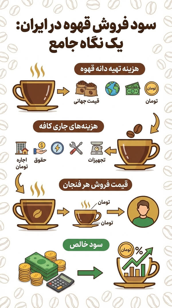 فروش قهوه چقدر سود دارد؟