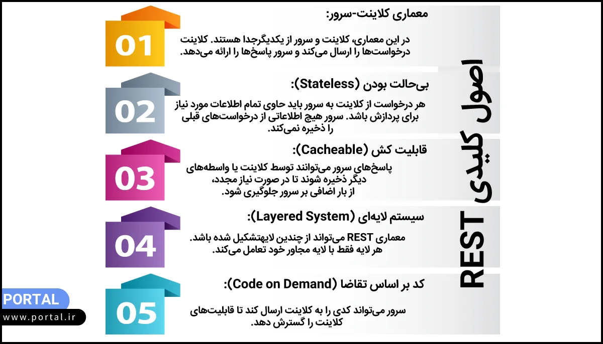 اصول کلیدی REST - اینفوگرافیک
