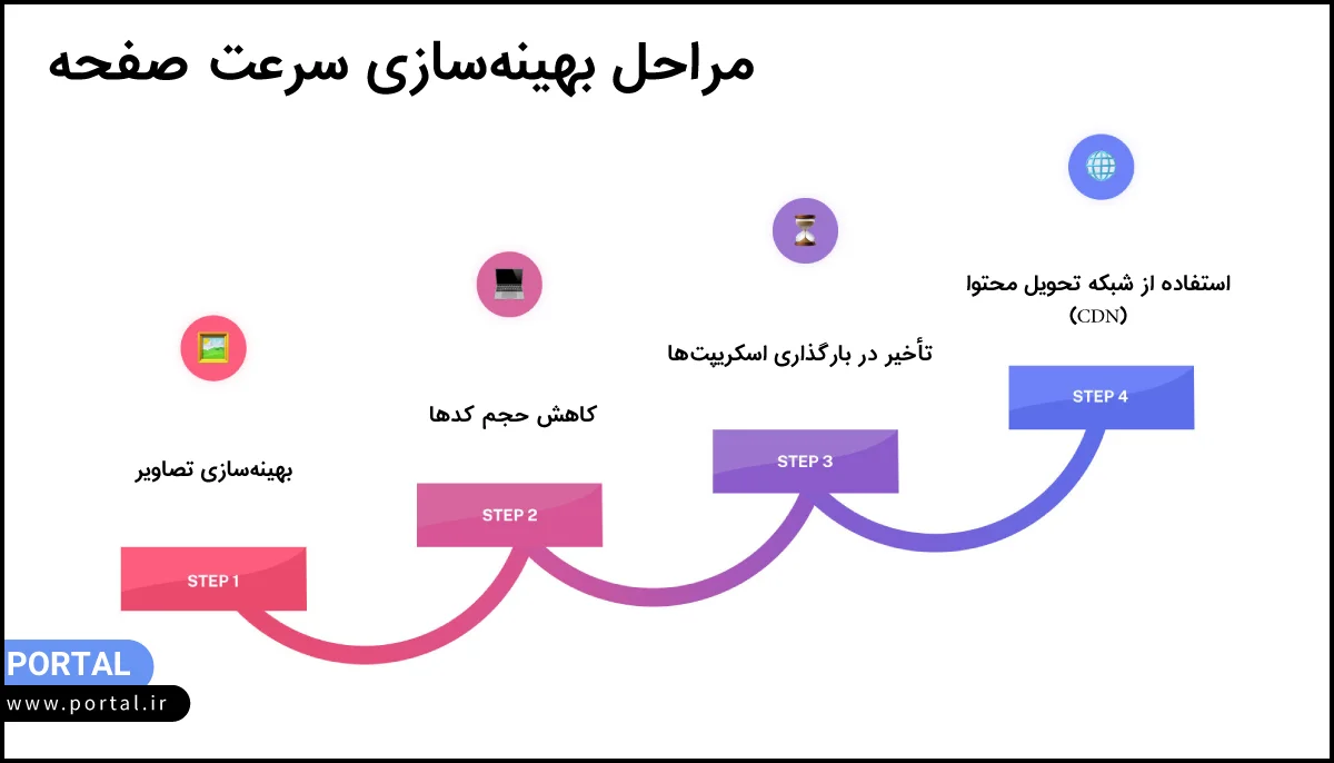 مراحل بهینه سازی سرعت صفحه سایت- اینفوگرافیک