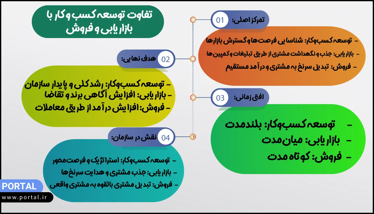 تفاوت توسعه کسب و کار با بازاریابی و فروش - اینفوگرافیک