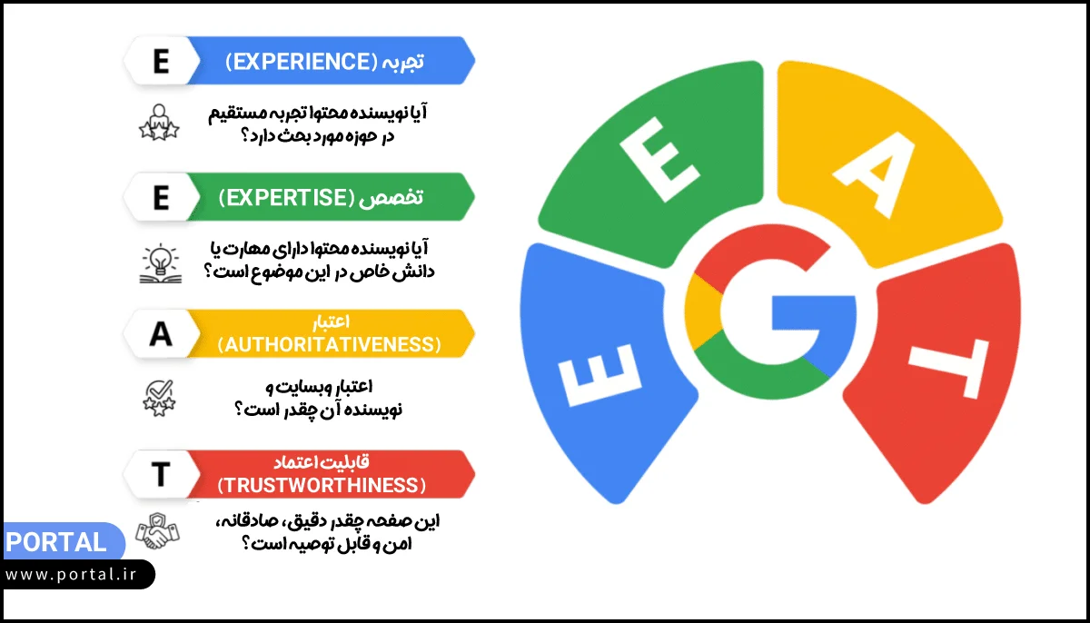 اینفوگرافیک با مضمون مفهوم و اجزای E-E-A-T 