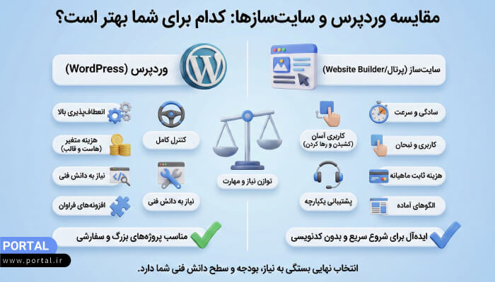 چه کسانی باید از وردپرس استفاده کنند؟