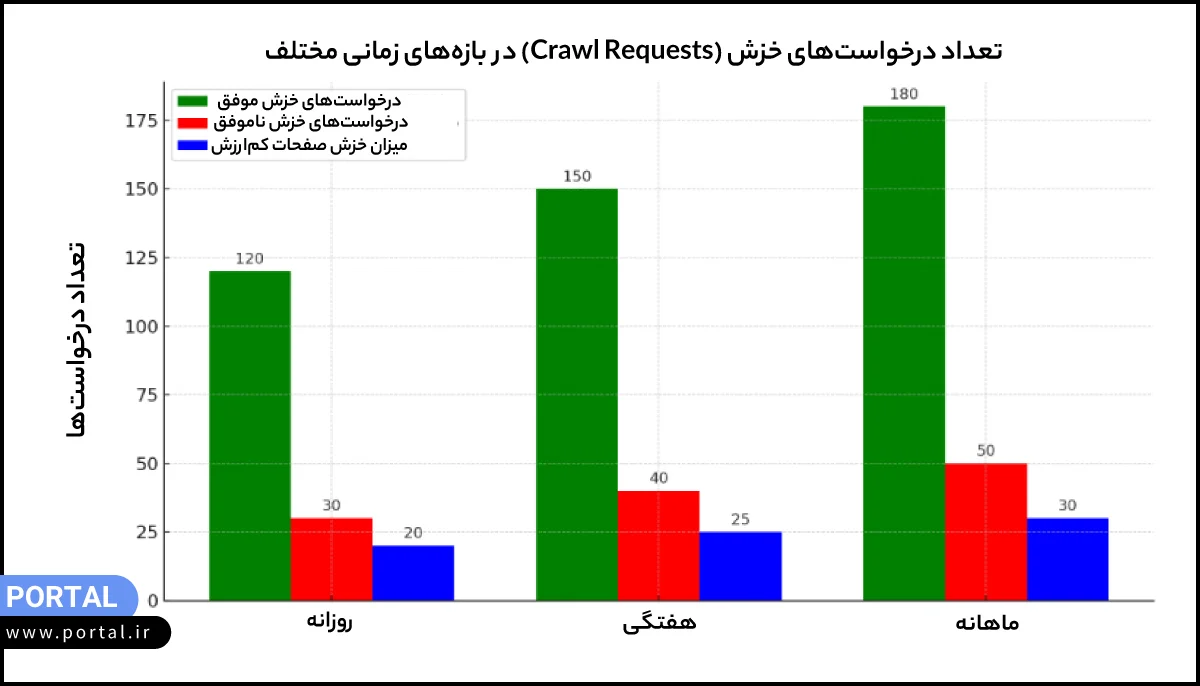 تعداد درخواست های خزش - نمودار