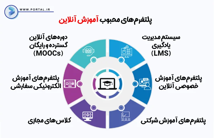اینفوگرافیک پلتفرم محبوب آموزش آنلاین