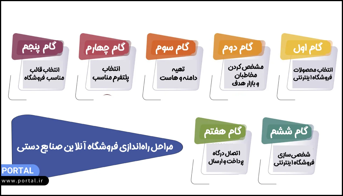 اینفوگرافیک با مضمون مراحل راه‌اندازی فروشگاه آنلاین صنایع دستی