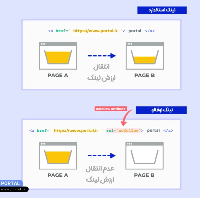 نحوه انتقال ارزش لینک فالو و نوفالو