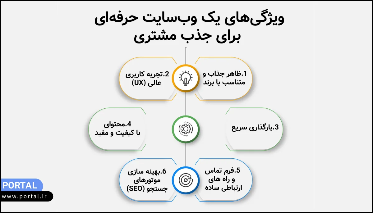 ویژگی های وب سایت حرفه ای برای جذب مشتری- اینفوگرافیک