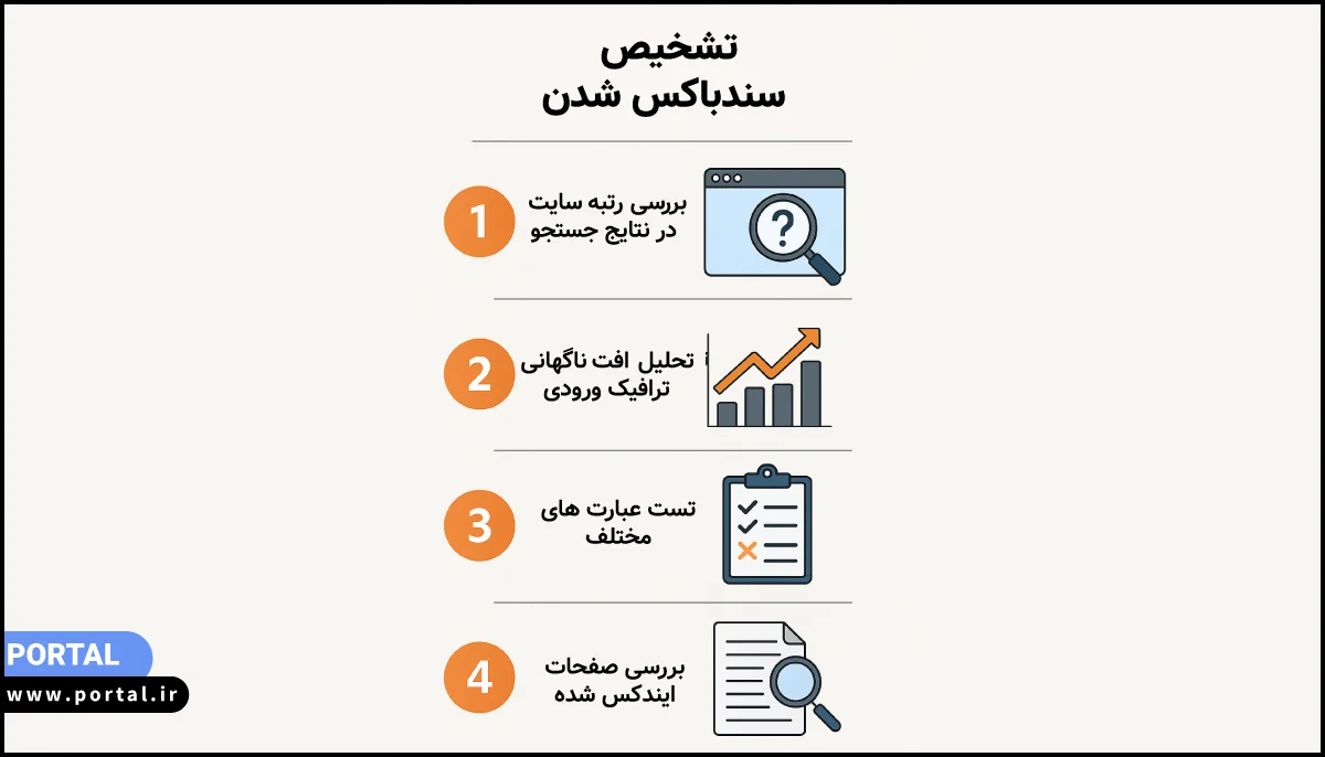 تشخیص سندباکس شدن- اینفوگرافیک