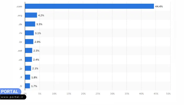 میزان ثبت دامنه‌های TLD در جهان