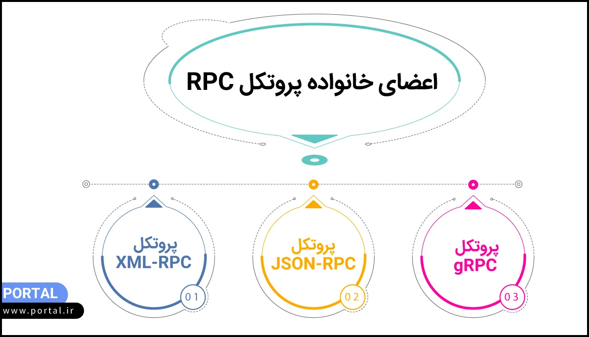اینفوگرافیک - اعضای خانواده پروتکل RPC