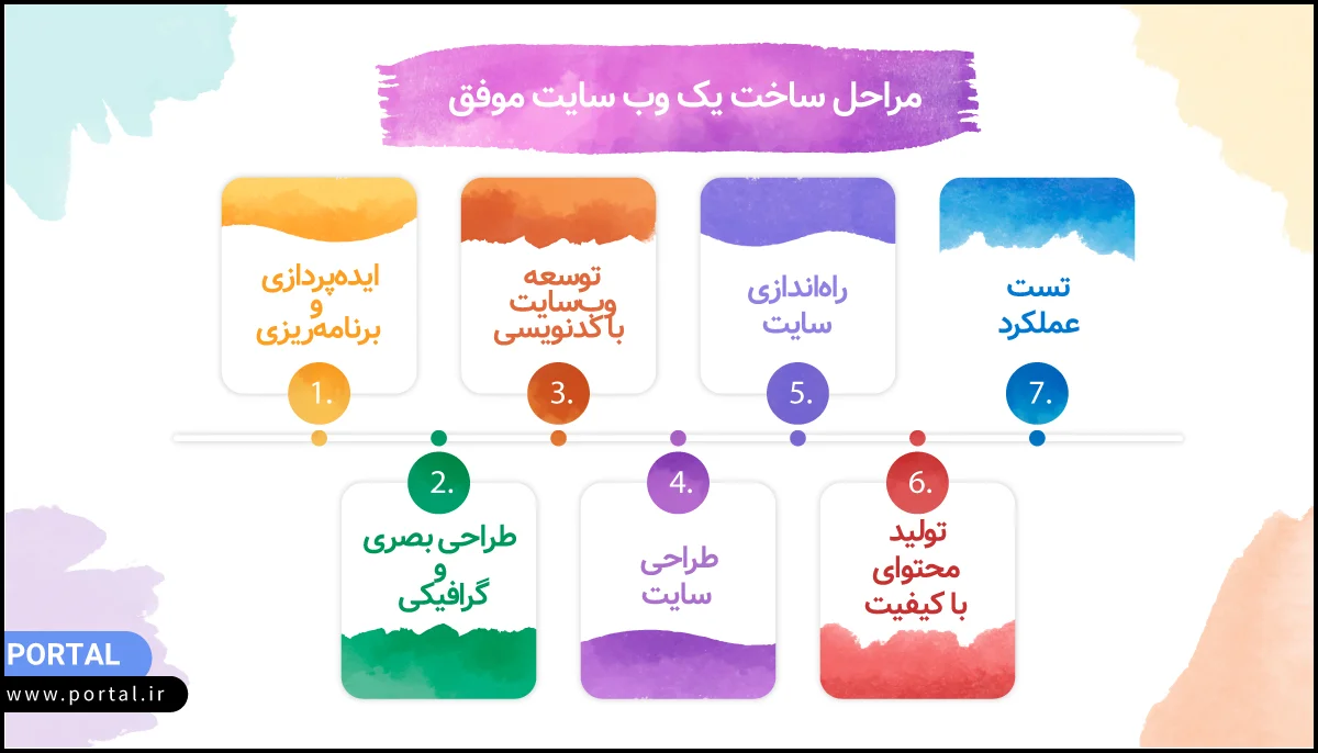 مراحل ساخت یک وب سایت