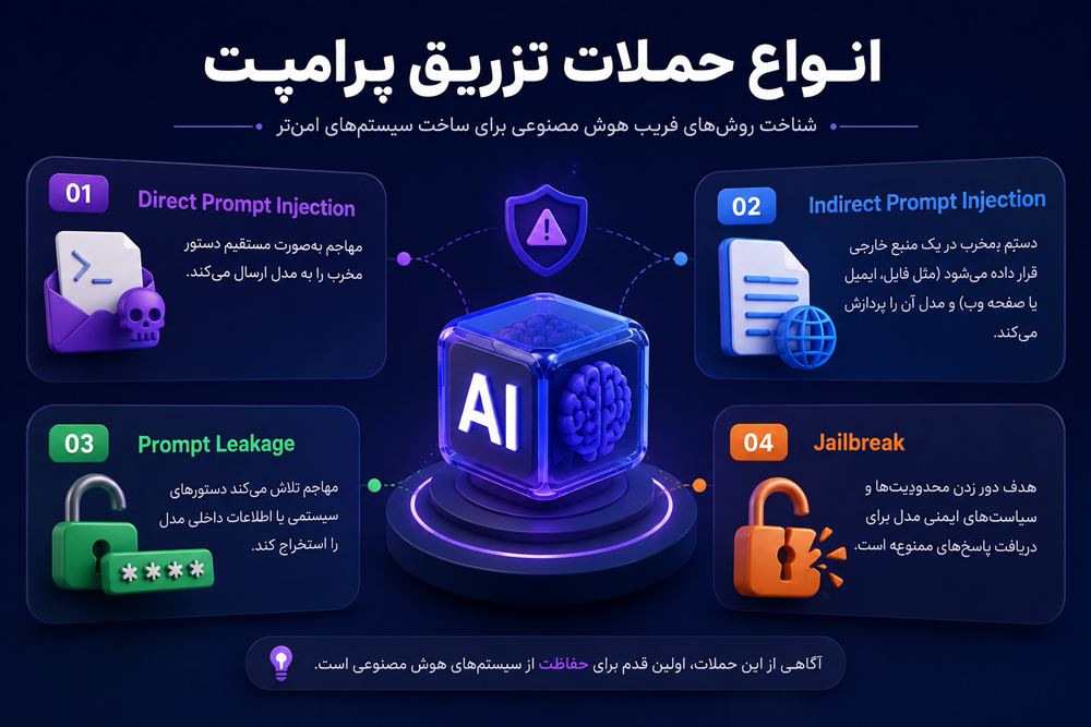انواع حملات تزریق پرامپت؛ هوش مصنوعی چگونه فریب می‌خورد؟