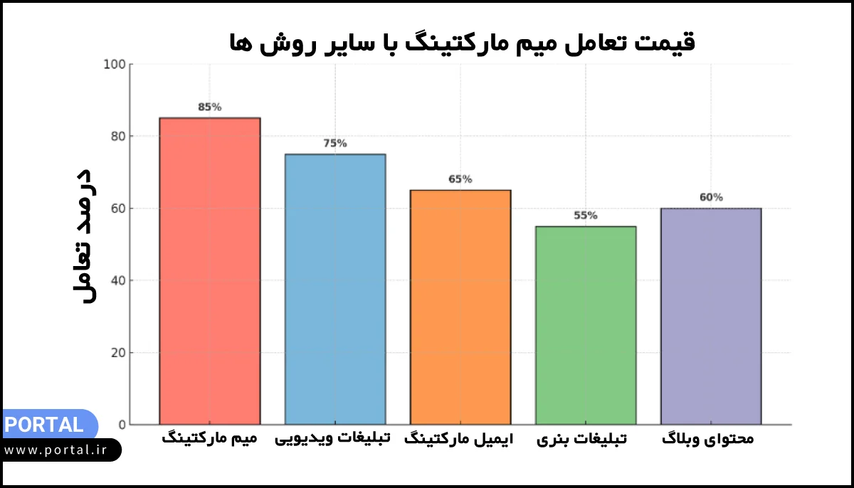 نمودار-قیمت-تعامل-مم-بازاریابی-با-روش-های دیگر