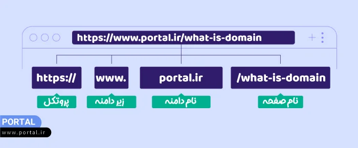 بخش‌های مختلف دامنه