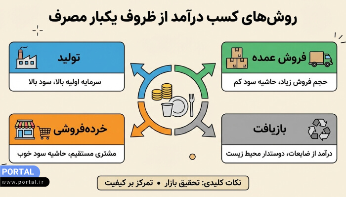 چگونه فروش ظروف یکبار مصرف را چند برابر کنیم؟