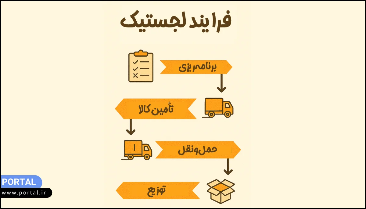 فرایند لجستیک-اینفوگرافیک