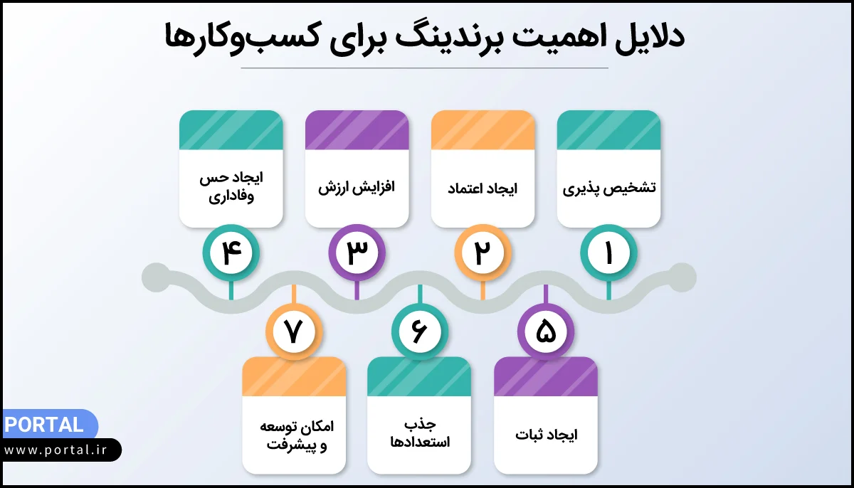 دلایل اهمیت برندیمگ برای کسب و کارها- اینفوگرافیک