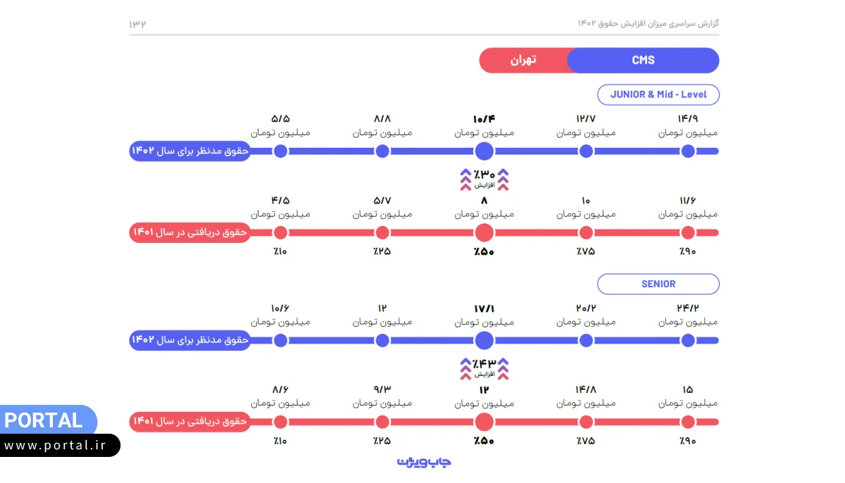 تعرفه طراحی سایت براساس سایت جاب ویژن