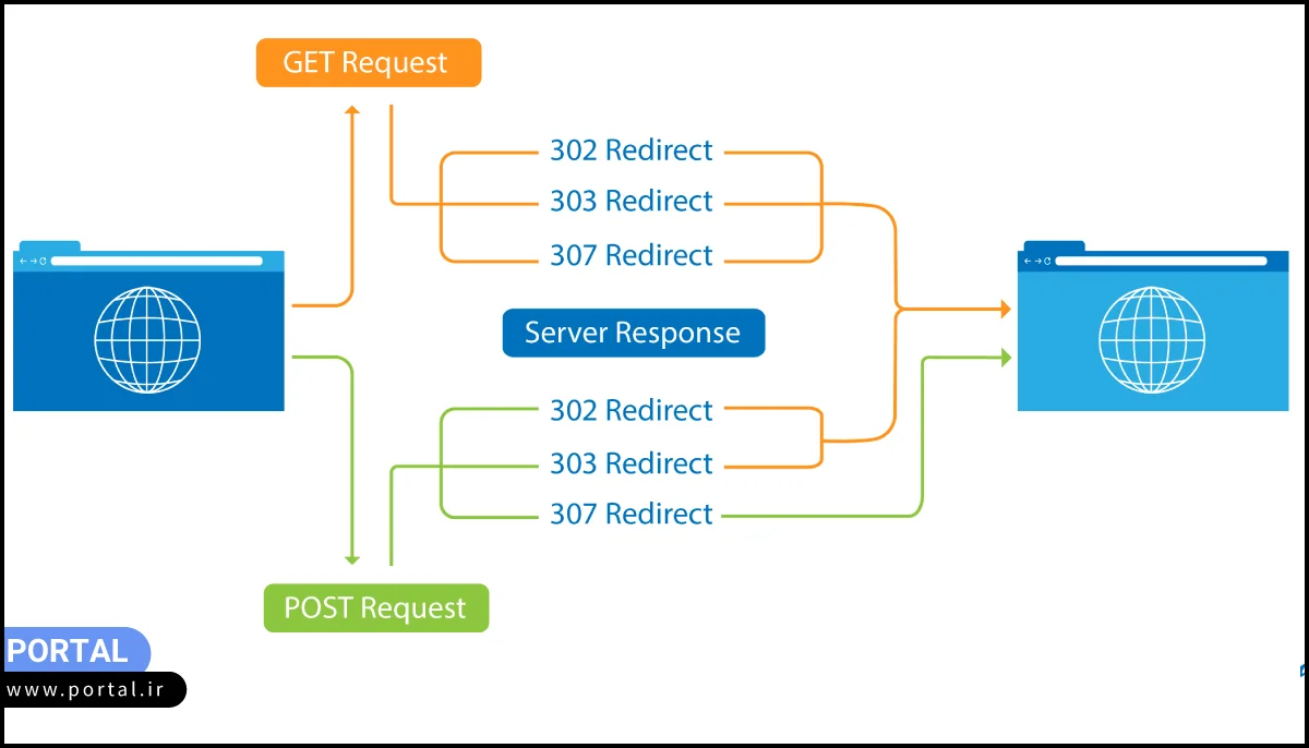 انواع ریدایرکت وب سایت