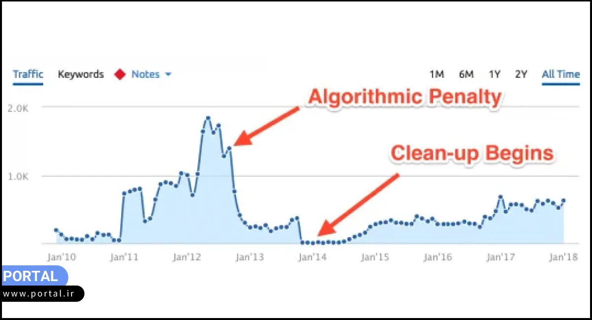 بهبود ترافیک