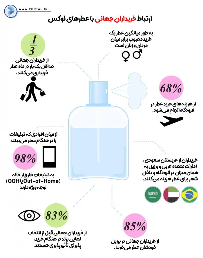ارتباط خریداران جهانی با عطرهای لوکس