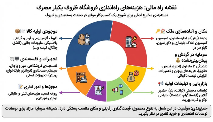 هزینه مکان فروشگاه؛ موقعیت بهتر یعنی فروش بیشتر