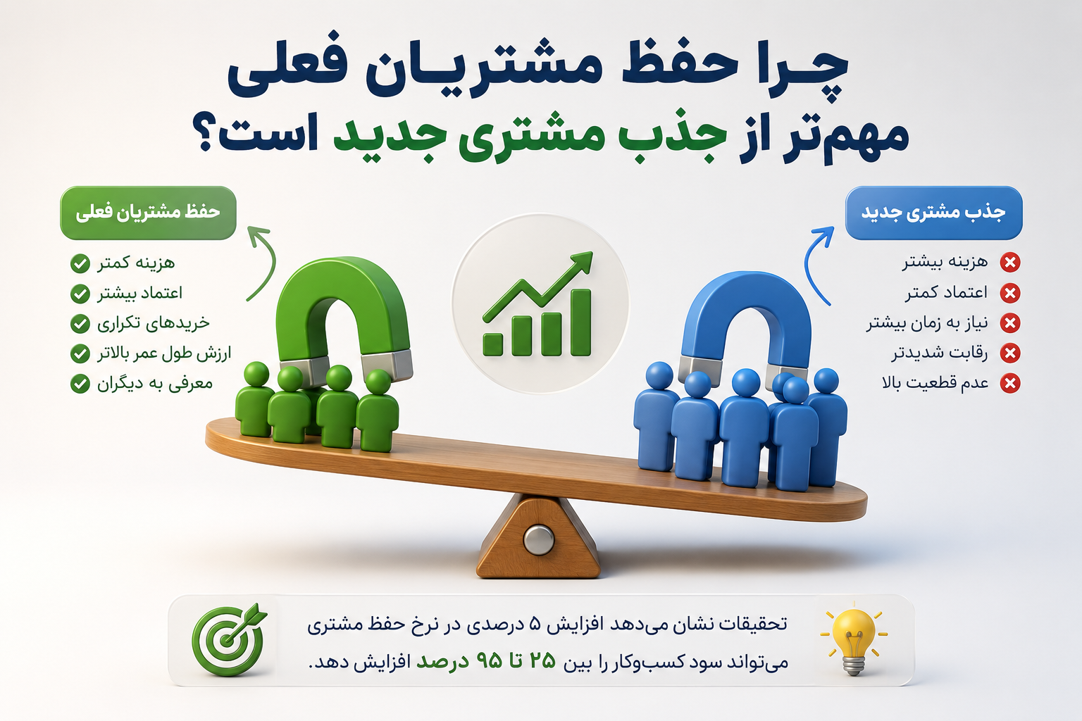 چرا باید به فکر راههایی برای حفظ مشتریان فعلی باشیم؟