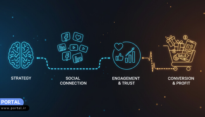 چگونه نرخ تبدیل در شبکه‌های اجتماعی را افزایش دهیم؟
