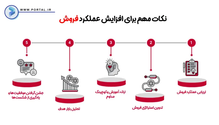 اینفوگرافیک نکات مهم برای افزایش عملکرد فروش