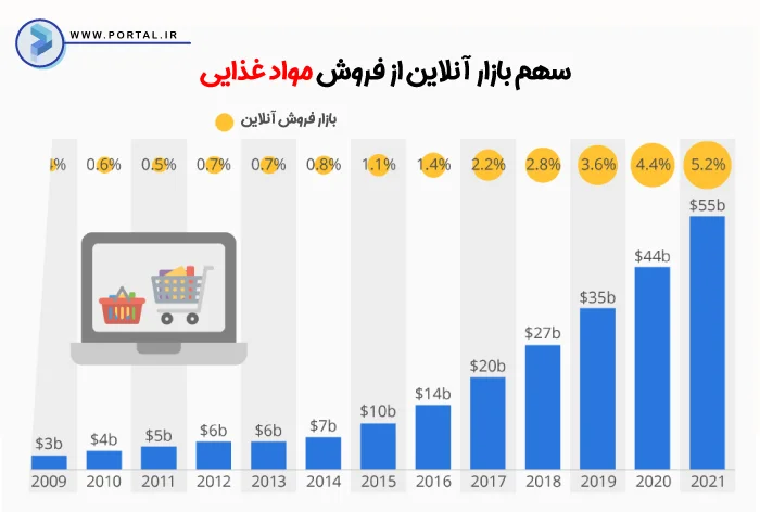 آمار سهم بازار آنلاین از فروش مواد غذایی