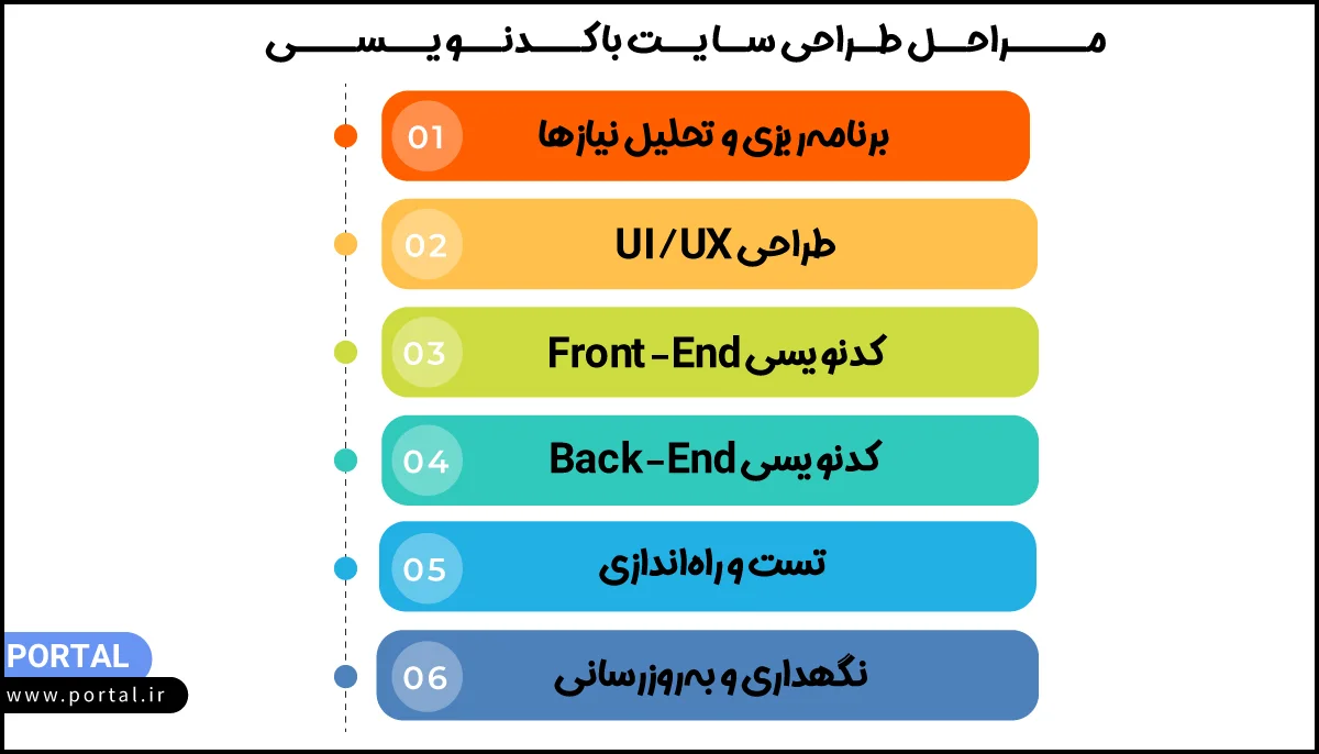 مراحل طراحی سایت با کد نویسی