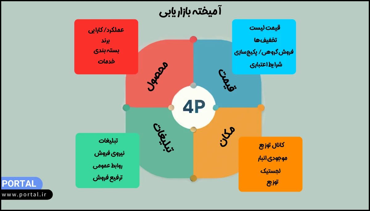 آمیخته بازاریابی (p4) - اینفوگرافیک