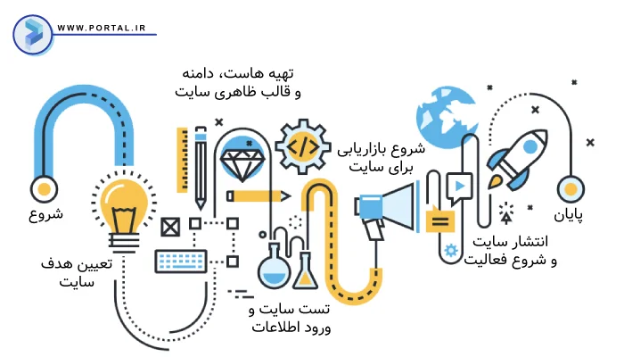 مراحل ساخت وبسایت