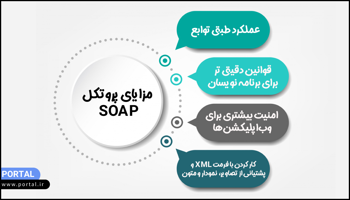 اینفوگرافیک - مزایای پروتکل SOAP