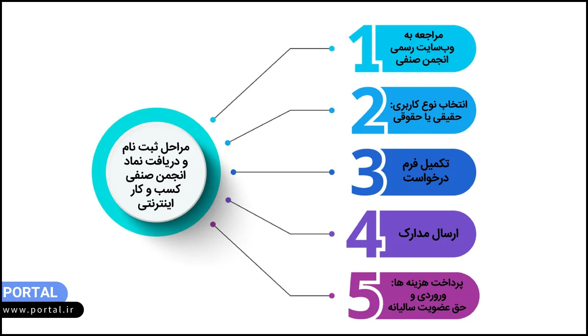 مراحل ثبت نام و دریافت نماد انجمن صنفی کسب و کار اینترنتی-اینفوگرافیک