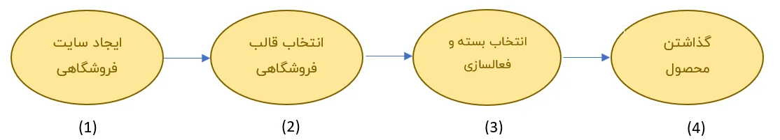 مراحل ساخت سایت فروشگاهی