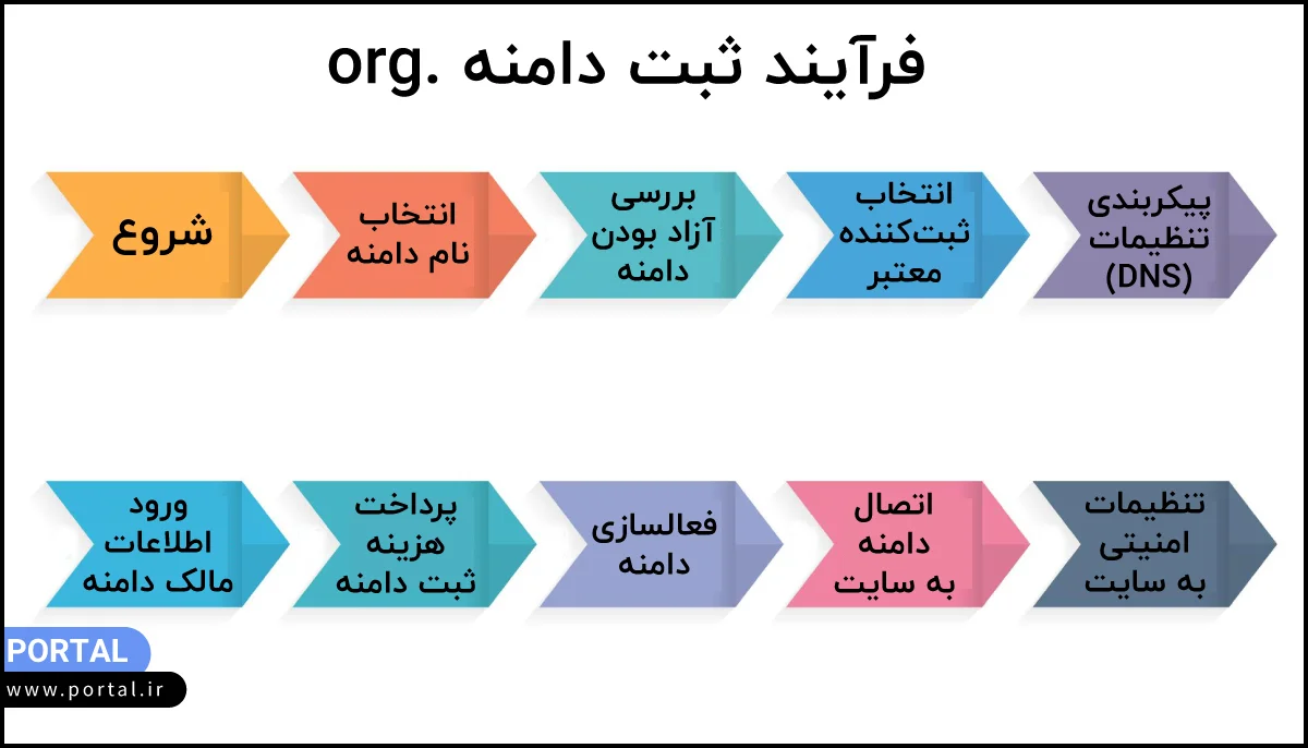 اینفوگرافیک - فرایند ثبت دامنه org