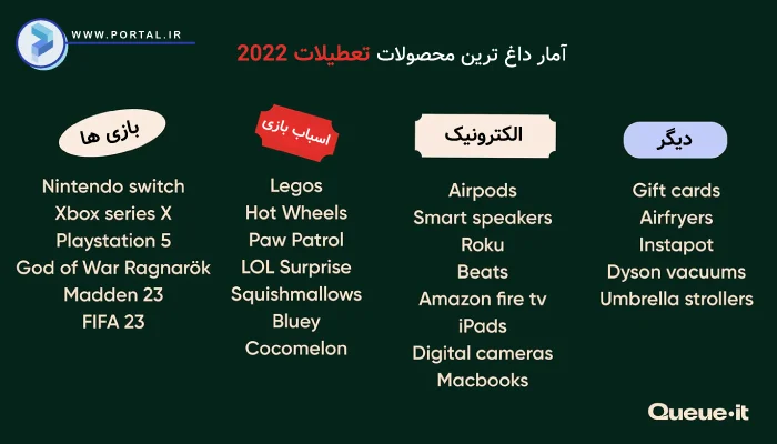 آمار داغ‌ترین محصولات که در بلک فرایدی فروخته شده