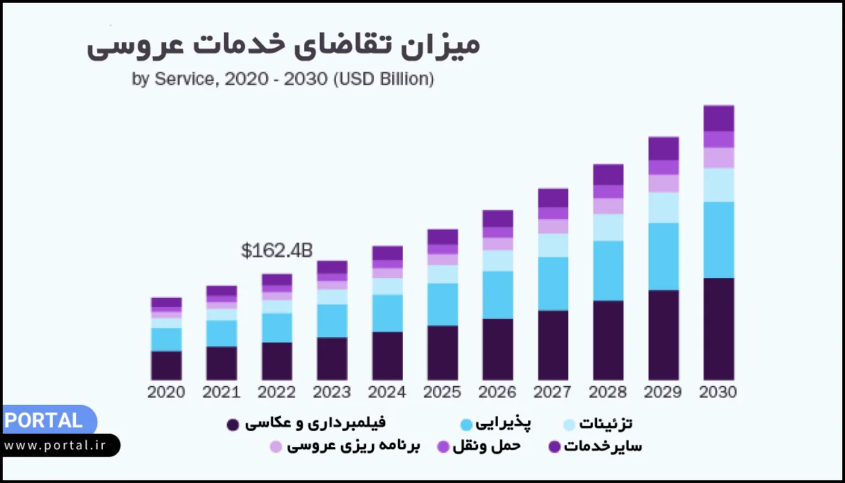 میزان تقاضای خدمات عروسی در طی سال ها