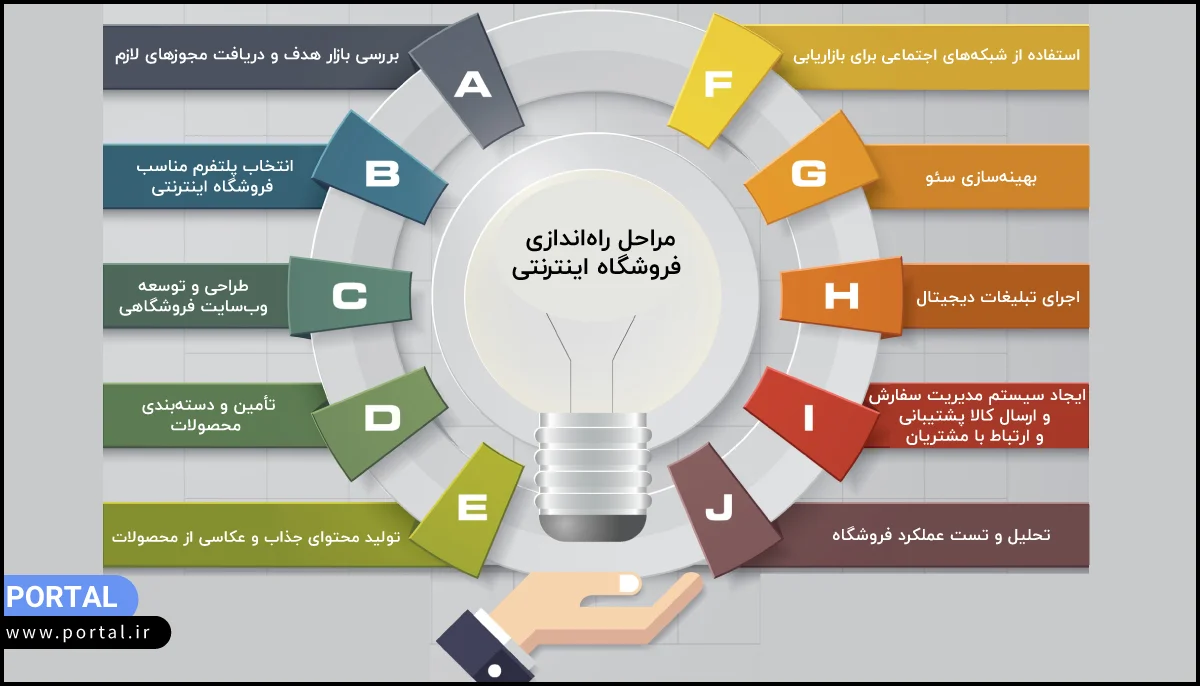 مراحل راه اندازی فروشگاه اینترنتی- اینفوگرافیک